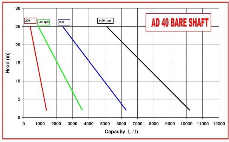 Pompa do zakwasu AlphaDynamic AD40 BARE SHAFT z wirnikiem (bez silnika)