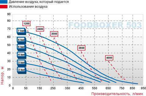 Pompa membranowa pokarmowa FOODBOXER 503