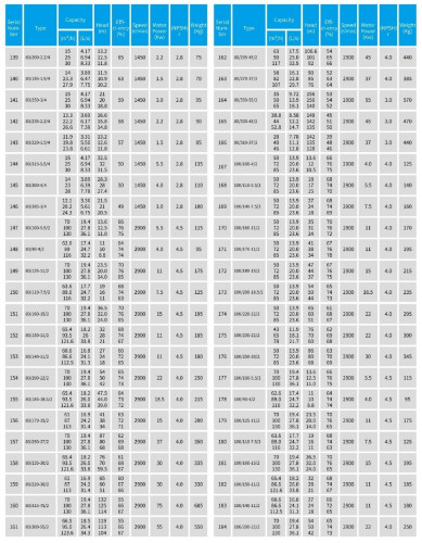 TKHW 80/235-30/2 (93,5/70), 30 kW, AISI 304, 2900 pozioma pompa ze stali nierdzewnej