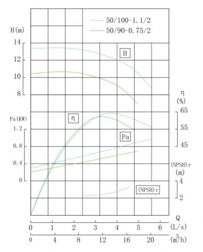 TKHWB 50/100-1.1/2 (12,5/12,5), 1,1 kW, AISI 304, 2900, Ex pozioma pompa ze stali nierdzewnej