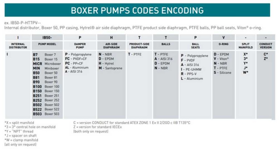 Pneumatyczna pompa membranowa BOXER 81 PP IB81-P-HTTPD--
