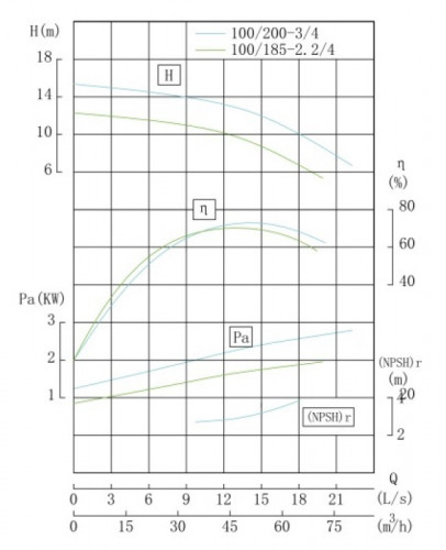 TKW 100/185-2.2/4 (44,6/9,9), 2,2 kW, 1450 Pozioma pompa odśrodkowa