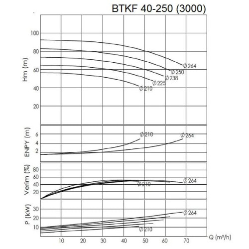 BTKF 40-250 Pompa jednostopniowa wspornikowa, bez silnika (3000)