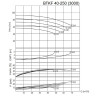 BTKF 40-250 Pompa jednostopniowa wspornikowa, bez silnika (3000)