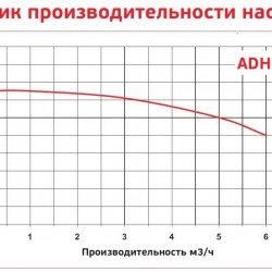 Pompa do chemii odśrodkowa ADH 080 PP/B/0.75HP/TF/2800/BSP