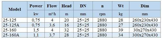 BGWH 25-160A (3,7/28), 1,1kW, 2880 - pompa ze stali nierdzewnej pozioma