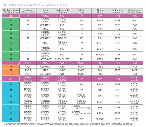 Agresywna pompa membranowa dozująca kwas AQUA MSC, PVDF, 1000 l/h, 4 bary, 0,55 kW, 380 V
