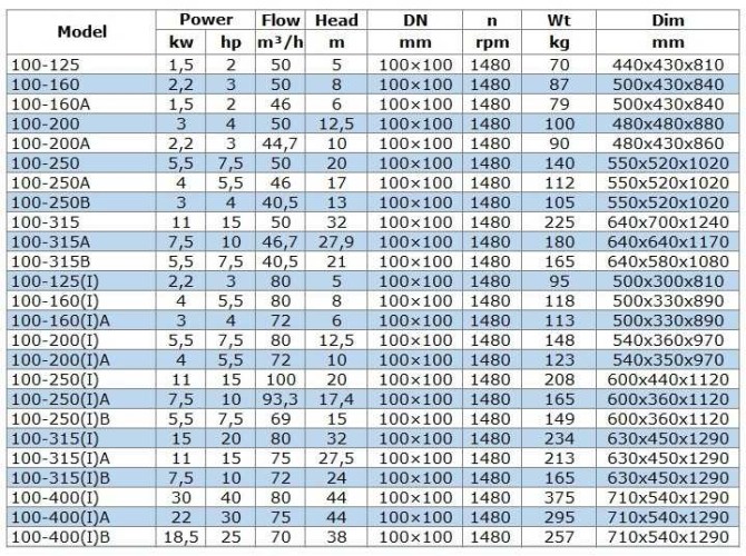 IRG BGL 100-160 (50/8), 2,2kW, 1480 odśrodkowa pompa pionowa