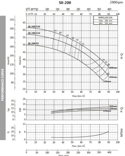 Pompa odśrodkowa monoblokowa BST 50-200/11, 3000