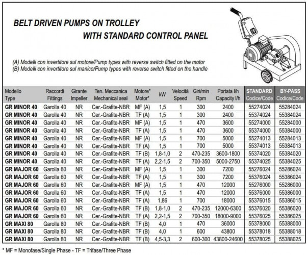 Pompa wirnikowa do gliceryny LIVERANI GR MAJOR 60 NR TF(A) 1,86kW, 700obr./min, 380V napęd pasowy na wózku ze standardowym panelem sterowania