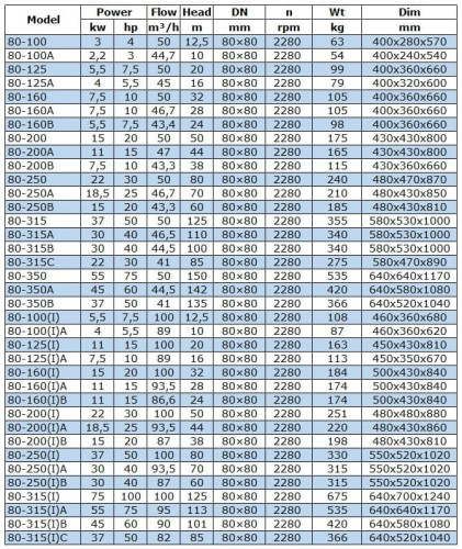 BGW 80-160(I)A (93,5/28), 11kW, 2880 odśrodkowa pompa pozioma