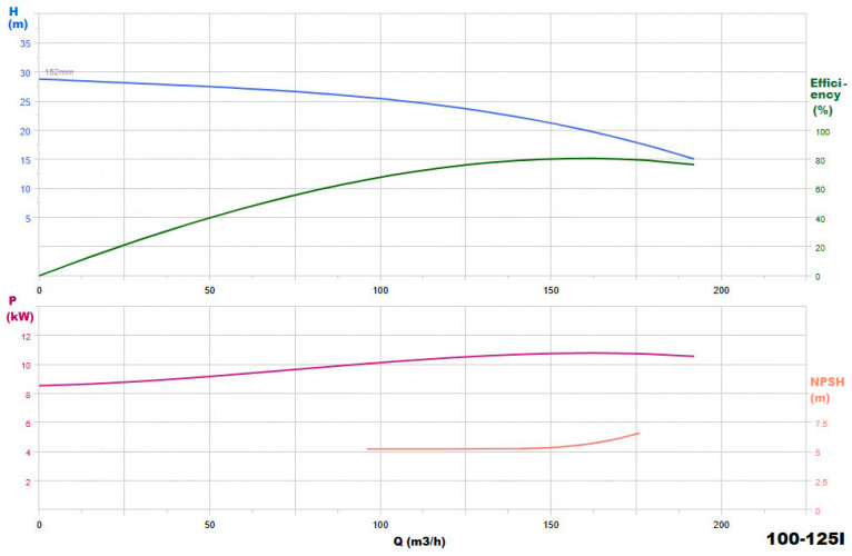 BGW 100-125(I) (160/20), 15kW, 2880 odśrodkowa pompa pozioma