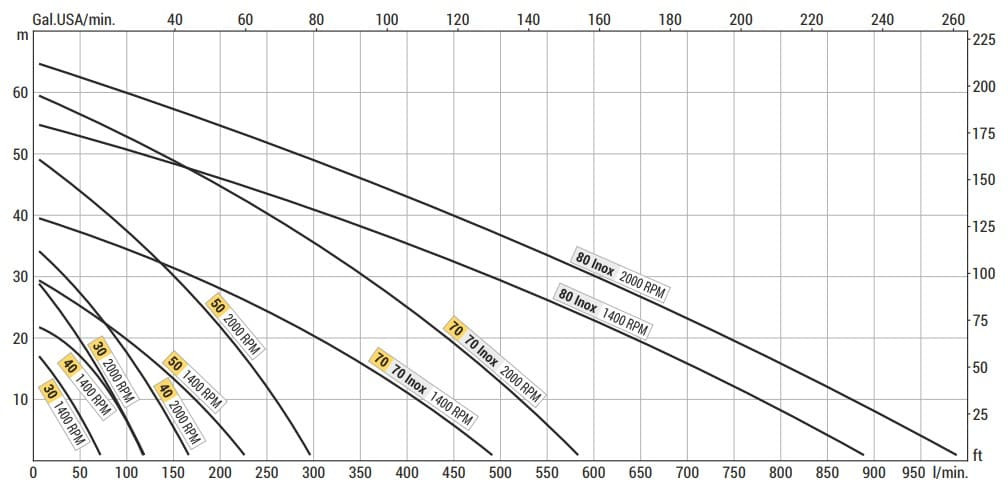 Pompa wirowa z pierścieniem cieczowym LIVERANI NAUTIC 50 F, 230 l/min, brąz, ze sprzęgłem ręcznym, bez silnika