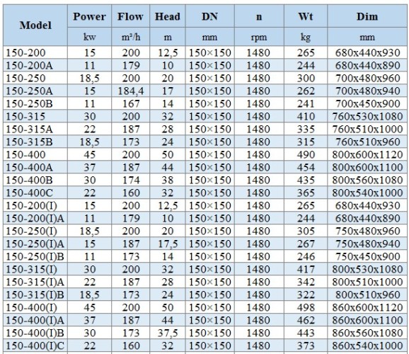 BGLH 150-250(I)B, 55, (173/14), 11kW, 1480 pompa ze stali nierdzewnej in-line z tandemowym uszczelnieniem mechanicznym do wywar melasowy, zacieru
