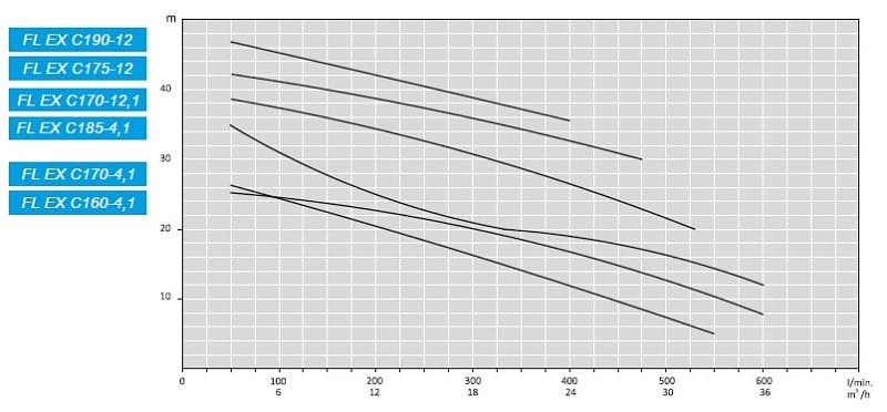 ATEX FL EX C160-4,1, 380V pompa nie jest produkowana