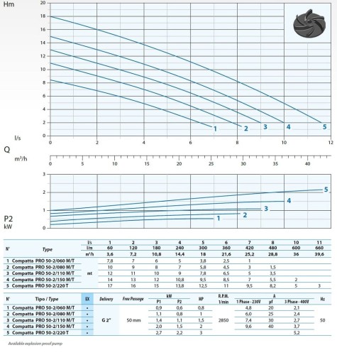 Pompa zanurzeniowa Dreno COMPATTA PRO-EX 50-2/080 m z wirnikiem wirowym