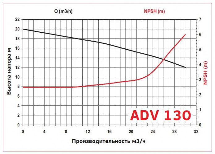 ADV 130/ΡVDF/1250/3HP/2800/BSP pionowy pompa odśrodkowa