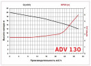 ADV 130/ΡVDF/1250/3HP/2800/BSP pionowy pompa odśrodkowa