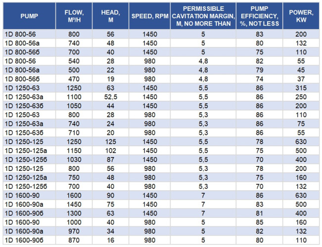 Agregat pompowy 1D1250-125, 630 kW, 1500 dwustrumieniowe