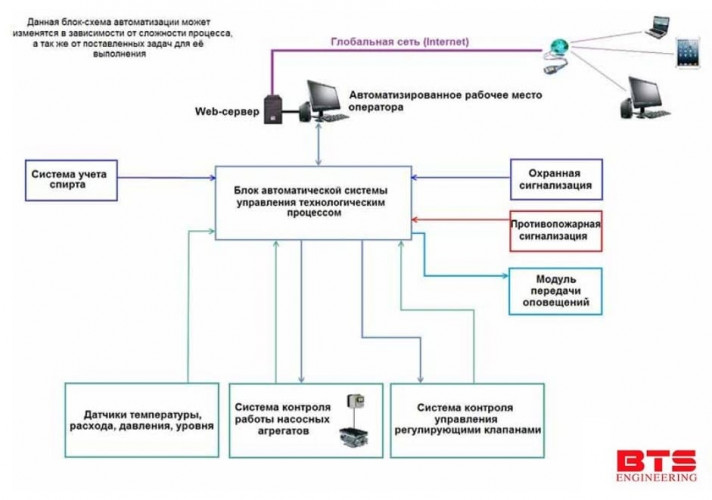 Systemy automatycznej kontroli i zarządzania instalacją przechwałek