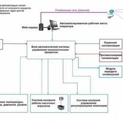 Systemy automatycznej kontroli i zarządzania instalacją przechwałek