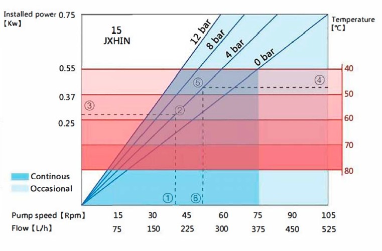 Przemysłowa pompa wężowa JXHIN-15-CI-CSM-P, 215 l/h, 0,55 kW, 12 bar, 380V