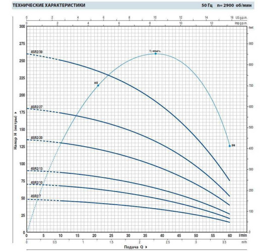 Pompa studzienna 4SR2m/7