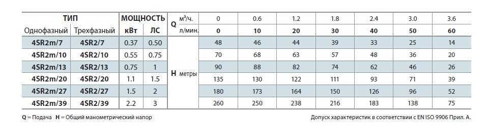Pompa studzienna 4SR2m/7