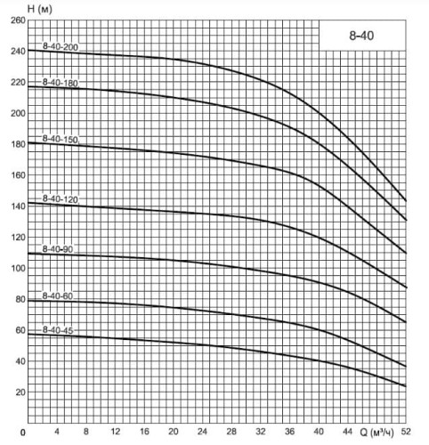 ECV 8-40-120 pompa głębinowa