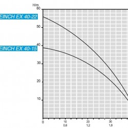 Pompa głębinowa 3 cal ATEX 99 ID TREINCH EX 40-15, 380 V