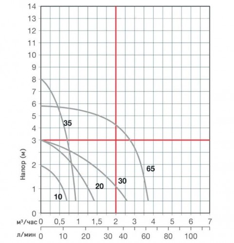 Pompa odśrodkowa FLUIMAC FMB-65-WR-V-N1-B-N ze sprzęgłem magnetycznym (Argal TMB 65)