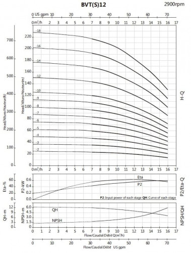 Pompa zasilająca do kotła parowego BVS 12-5, 3 kW, AISI 304