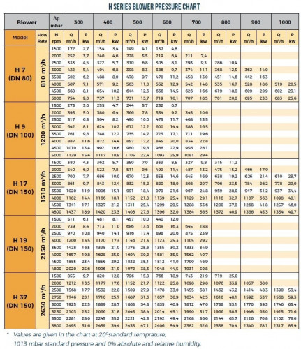 Dmuchawa RUUT BLOWER H37 (DN150/PN10), 1500 m3/h, 2500 obr./min, z silnikiem 45 kW, 380B, 50 Hz, na ramie