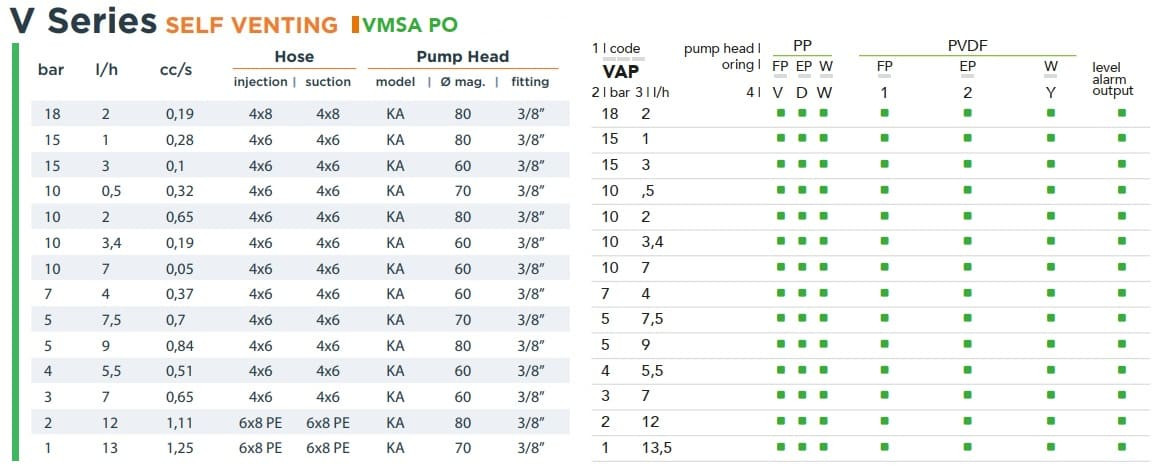 Pompa dozująca elektromagnetyczna EMEC VMSA PO SAMOODPOWIETRZAJĄCA 2-13,5 l/h, 18-1 bar
