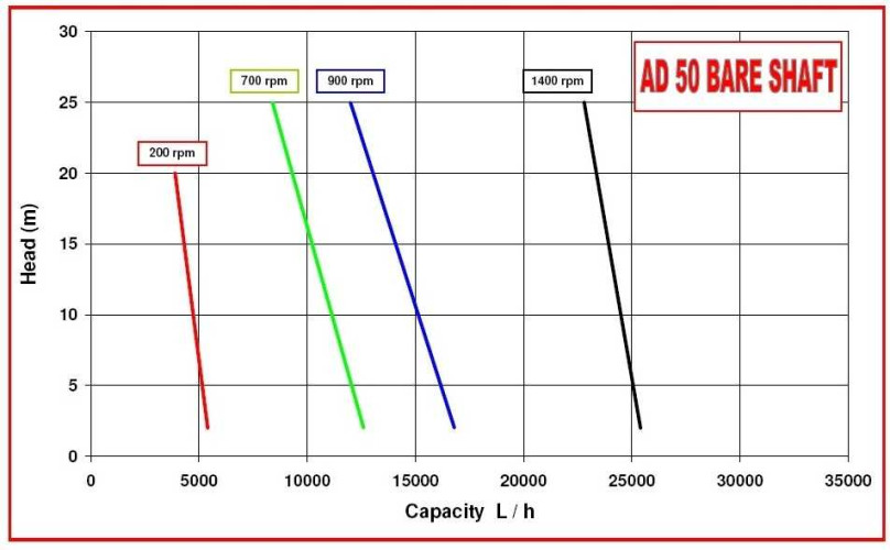 Pompa do przecieru owocowego z jagodami AlphaDynamic AD50 BARE SHAFT wirnik (bez silnika)