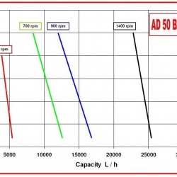 Pompa do przecieru owocowego z jagodami AlphaDynamic AD50 BARE SHAFT wirnik (bez silnika)