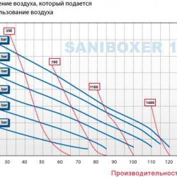 Farmaceutyczna pompa membranowa SANIBOXER 100