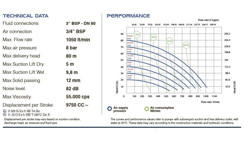 Pompa membranowa PHOENIX P1000 PVDF SANTOPRENE+PTFE do ługów, 1050 l/min