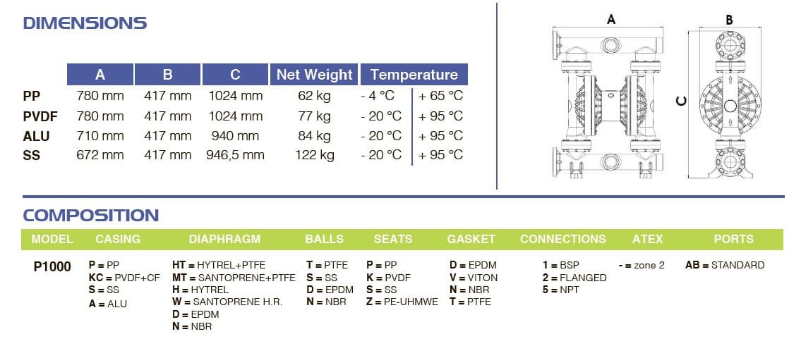 Pompa membranowa PHOENIX P1000 PVDF+CF SANTOPRENE+PTFE do ługów, 1050 l/min