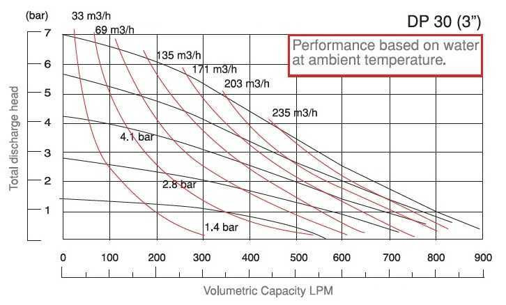 Pompa pneumatyczna membranowa DP 30 PB/T-V