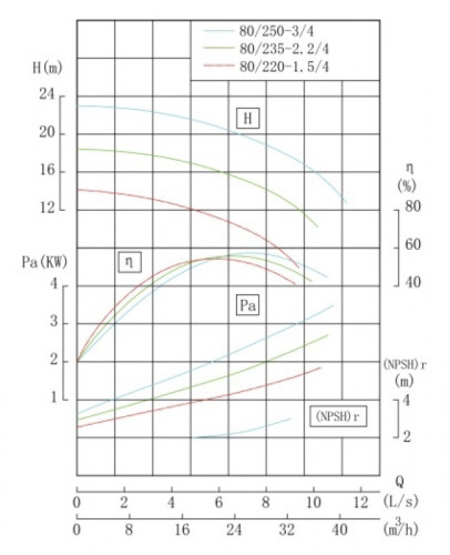 TKHWB 80/220-1.5/4 (19,8/12,6), 1,5 kW, AISI 304, 1450, Ex pozioma pompa ze stali nierdzewnej