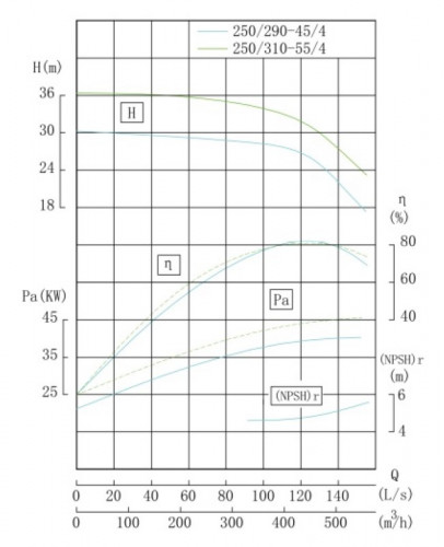 TKHWB 250/290-45/4 (450/26), 45 kW, AISI 304, 1480, Ex pozioma pompa ze stali nierdzewnej