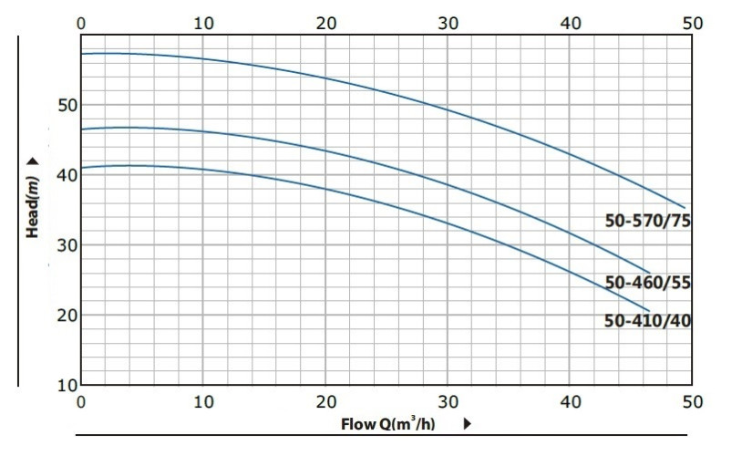 BT 50-570 / 7,5-pompa in-line