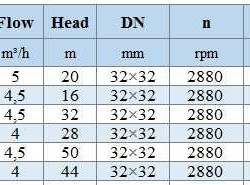 BGWH 32-125 (5/20), 0,75kW, 2880 - pompa ze stali nierdzewnej pozioma