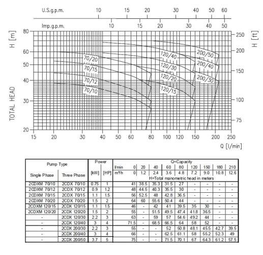 Pompa Ebara 2CDX 120/20, 380V