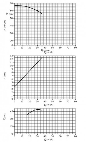 Higieniczna pompa spożywcza ze stali nierdzewnej AISI 316L GU 42/60-11, 30 m3/h, 60 m, 11 kW, 380 V, 2900 obr/min