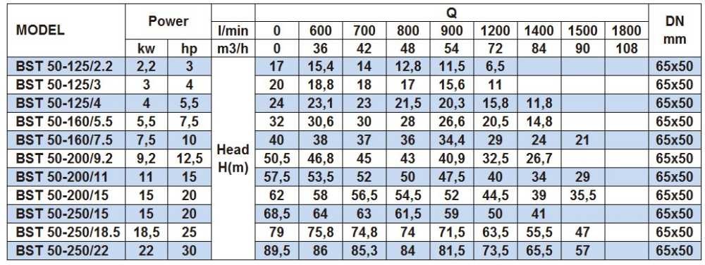 Pompa odśrodkowa monoblokowa BST 50-200/15, 3000