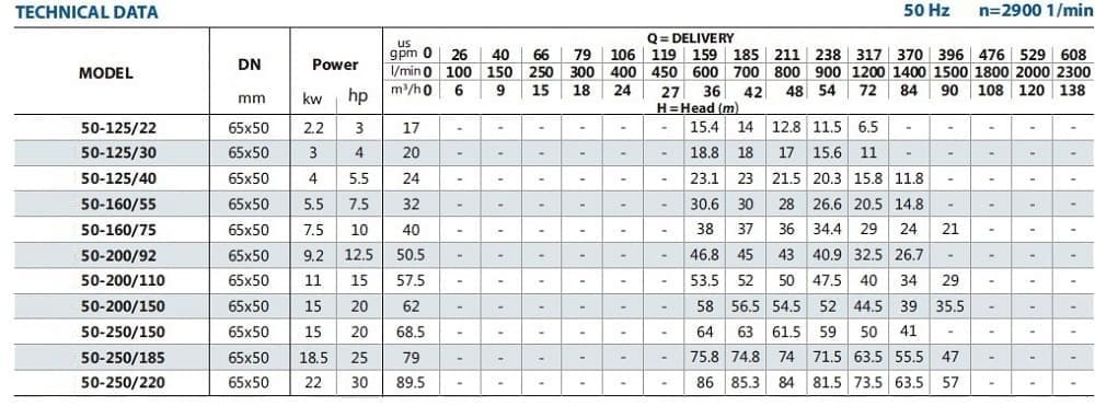 Odśrodkowa pompa monoblokowa BSTm 50-125/40, 3000
