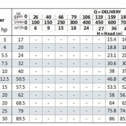 Odśrodkowa pompa monoblokowa BSTm 50-125/40, 3000