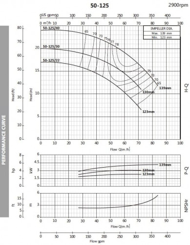 Odśrodkowa pompa monoblokowa BSTm 50-125/40, 3000